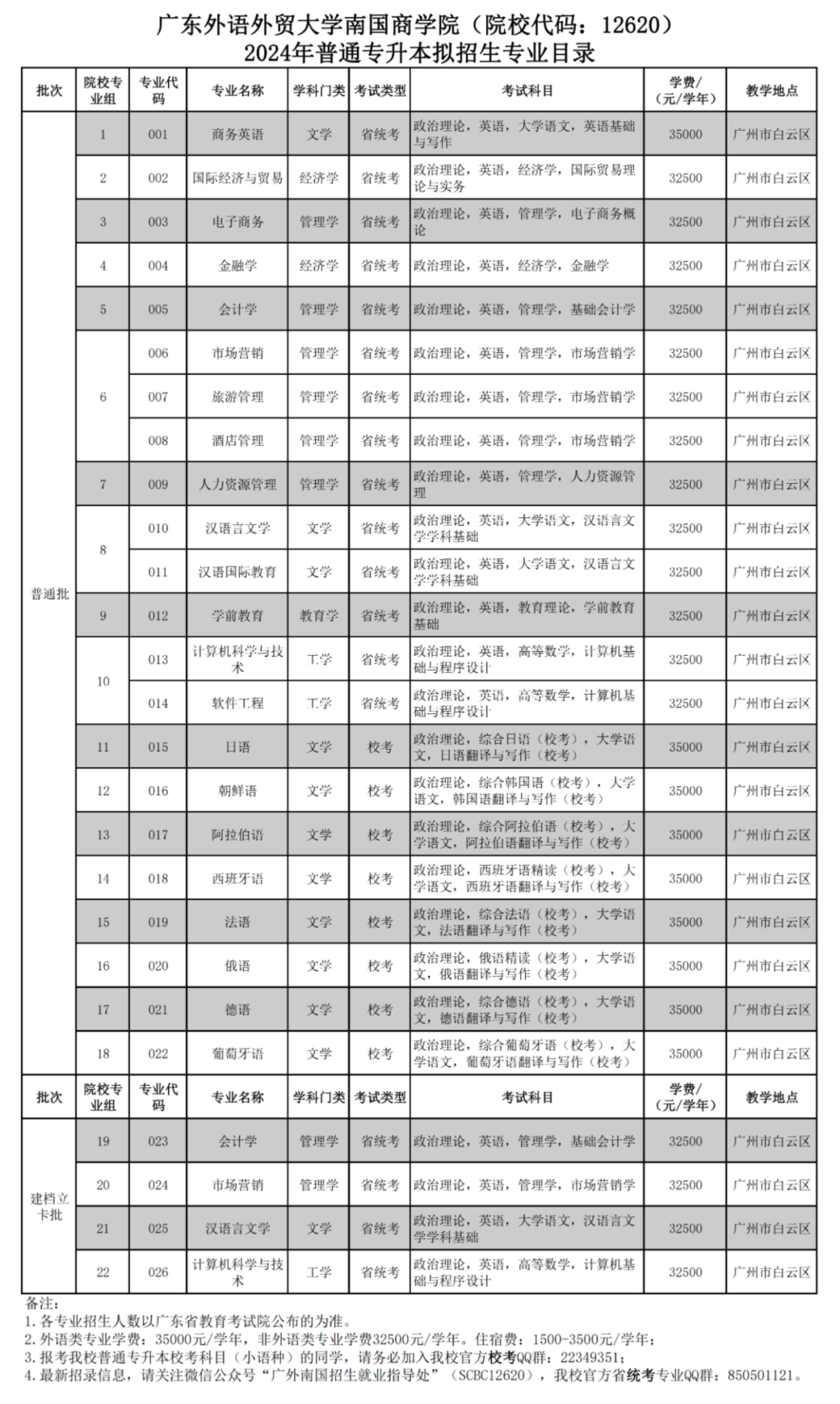 廣東外語(yǔ)外貿(mào)大學(xué)南國(guó)商學(xué)院（院校代碼：12620）2024年普通專(zhuān)升本擬招生專(zhuān)業(yè)目錄