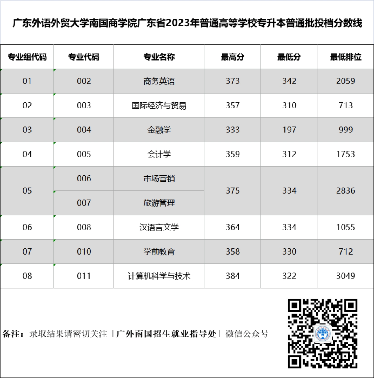 廣東外語(yǔ)外貿(mào)大學(xué)南國(guó)商學(xué)院廣東省2023年普通高等學(xué)校專(zhuān)升本普通批投檔分?jǐn)?shù)線