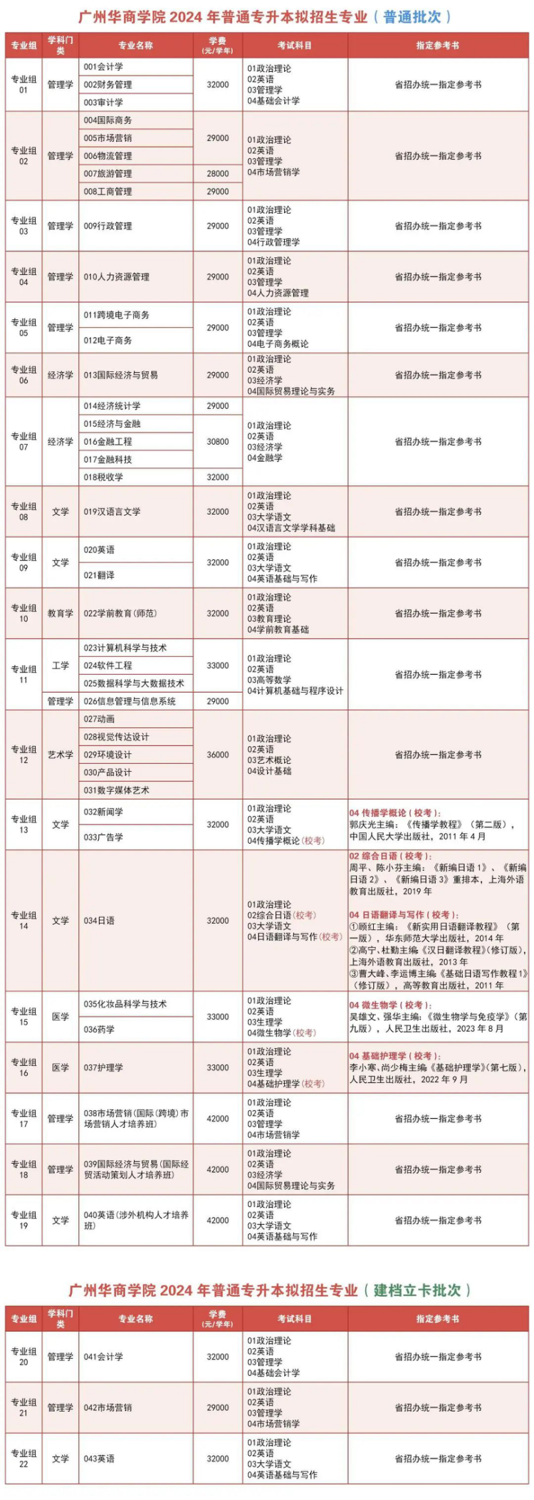 廣州華商學院2024年普通專升本擬招生專業(yè)（普通批次）