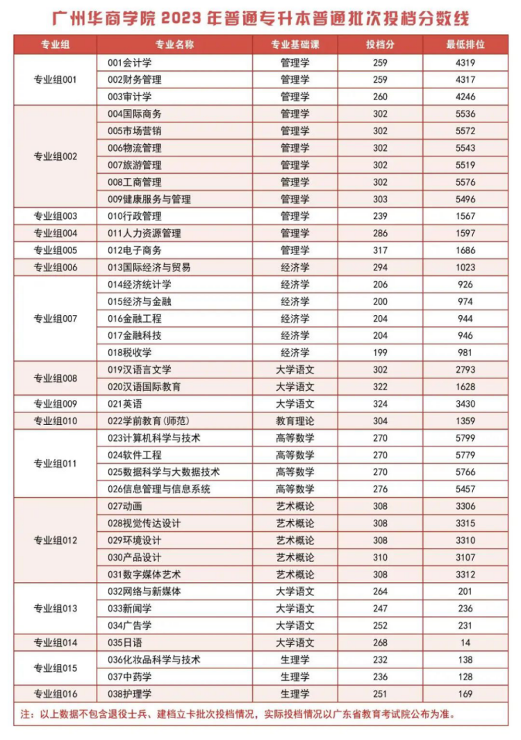 廣州華商學院2023年普通專升本普通批次投檔分數線