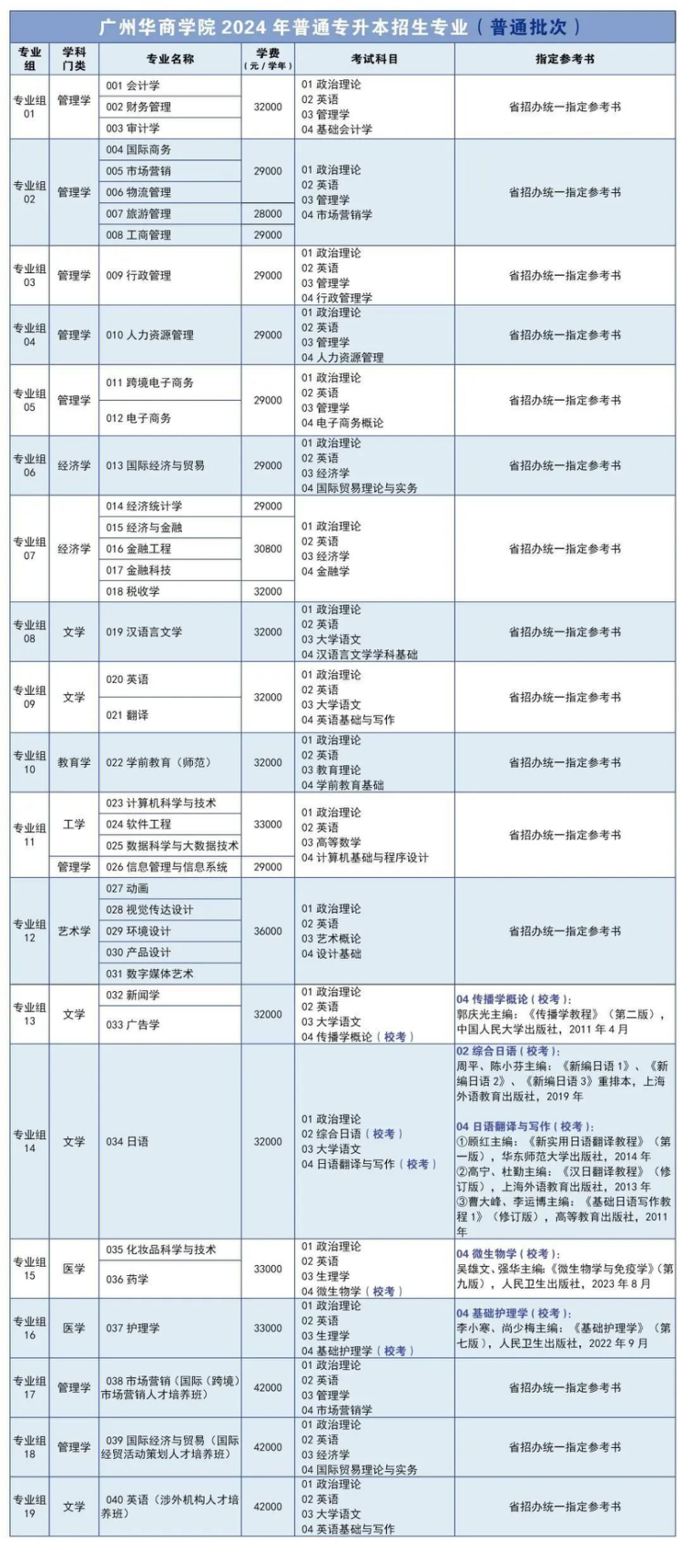 廣州華商學院2024年普通專升本招生專業(yè)（普通批次)