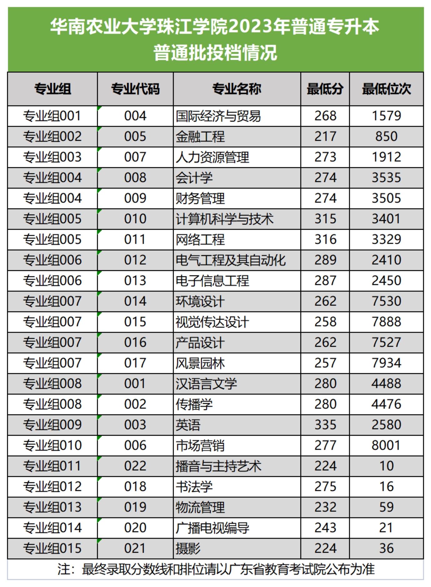 華南農(nóng)業(yè)大學珠江學院2023年普通專升本投檔線