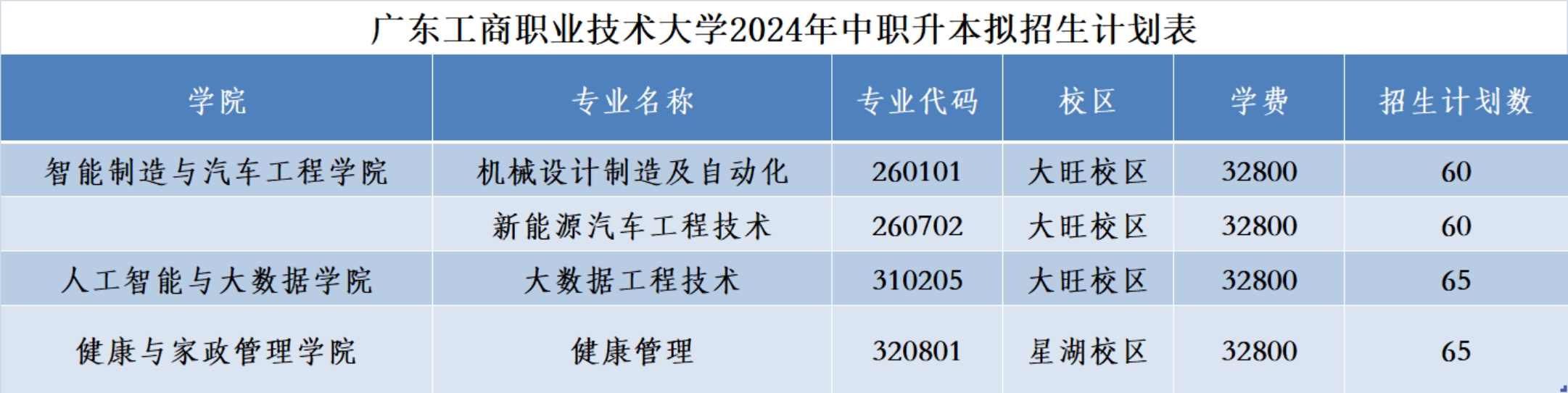 廣東工商職業(yè)技術大學2024年中職升本擬招生計劃表