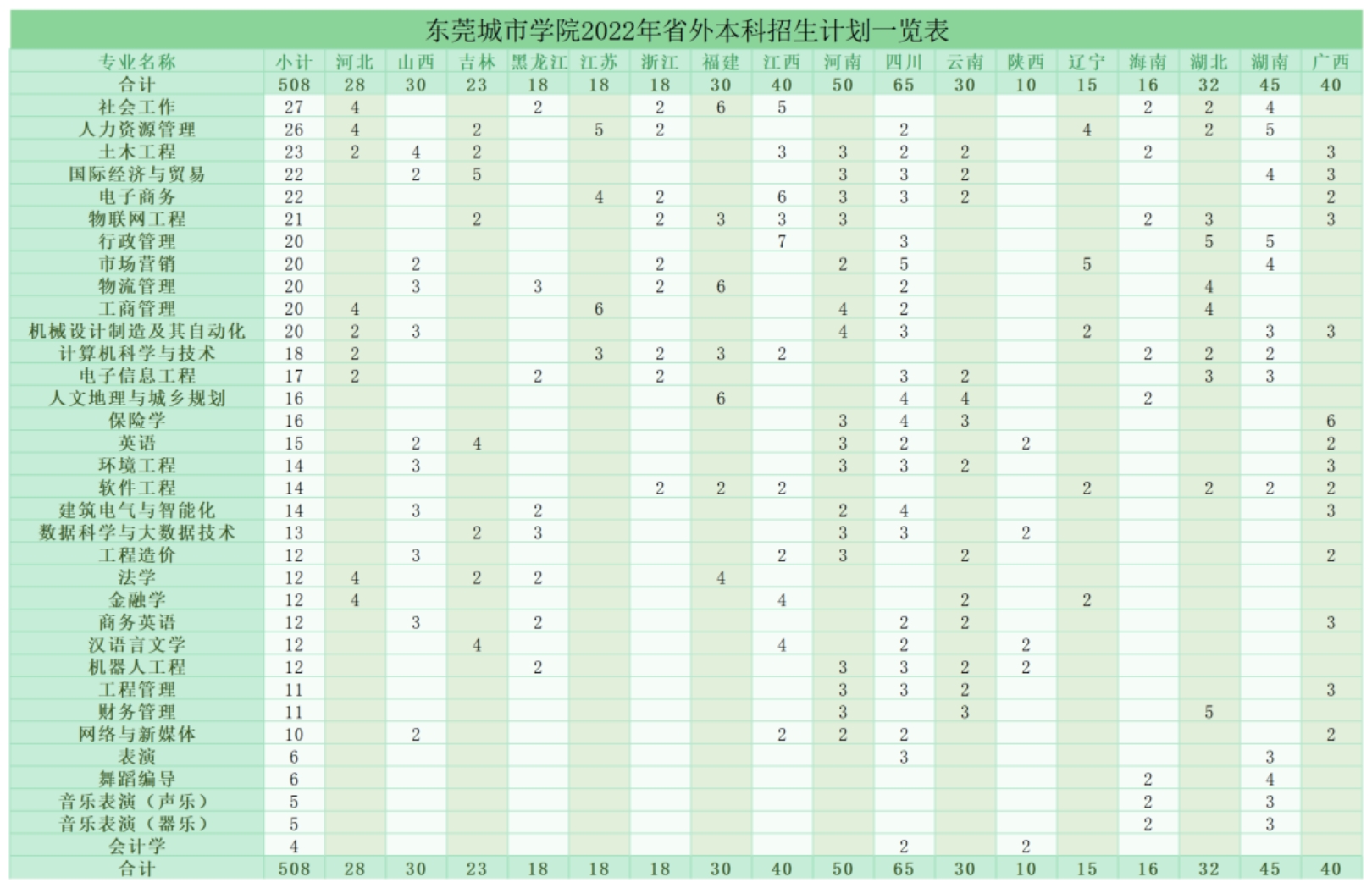 東莞城市學院2022年省外本科招生計劃一覽表