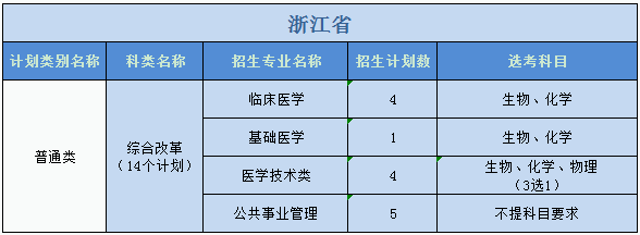 廣州醫(yī)科大學(xué)2023年普高本科分專業(yè)計(jì)劃表（外省）