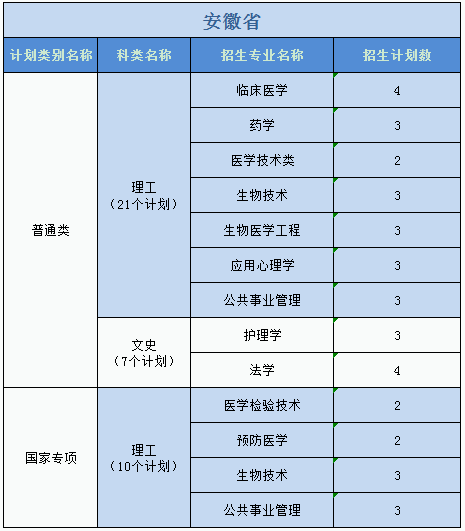 廣州醫(yī)科大學(xué)2023年普高本科分專業(yè)計(jì)劃表（外?。? width=