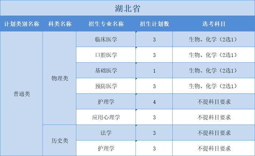 廣州醫(yī)科大學2022年普高本科分專業(yè)計劃表（外省）3+1+2”模式