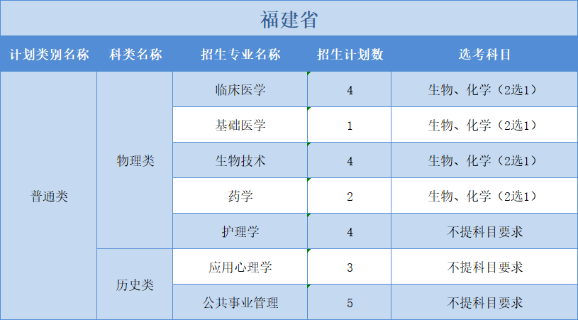 廣州醫(yī)科大學2022年普高本科分專業(yè)計劃表（外?。?+1+2”模式