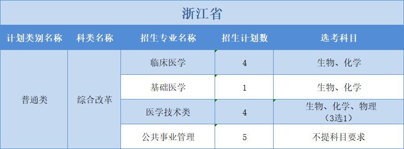 廣州醫(yī)科大學2022年普高本科分專業(yè)計劃表（外省）3+3”模式