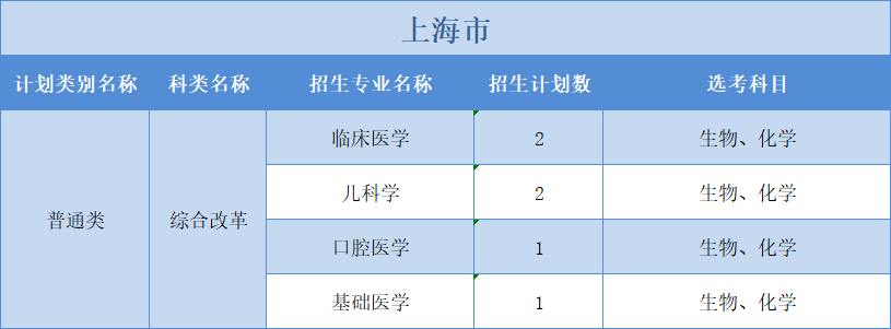 廣州醫(yī)科大學2022年普高本科分專業(yè)計劃表（外?。?+3”模式