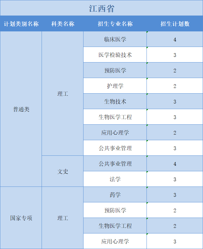 廣州醫(yī)科大學2022年普高本科分專業(yè)計劃表（外省）文理分科”模式