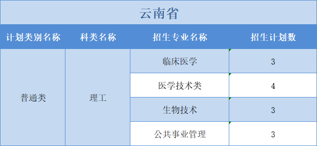 廣州醫(yī)科大學2022年普高本科分專業(yè)計劃表（外?。┪睦矸挚啤蹦Ｊ? width=