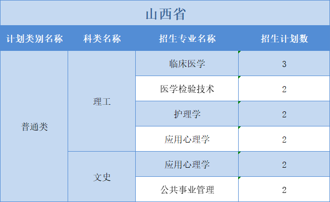 廣州醫(yī)科大學2022年普高本科分專業(yè)計劃表（外?。┪睦矸挚啤蹦Ｊ? width=