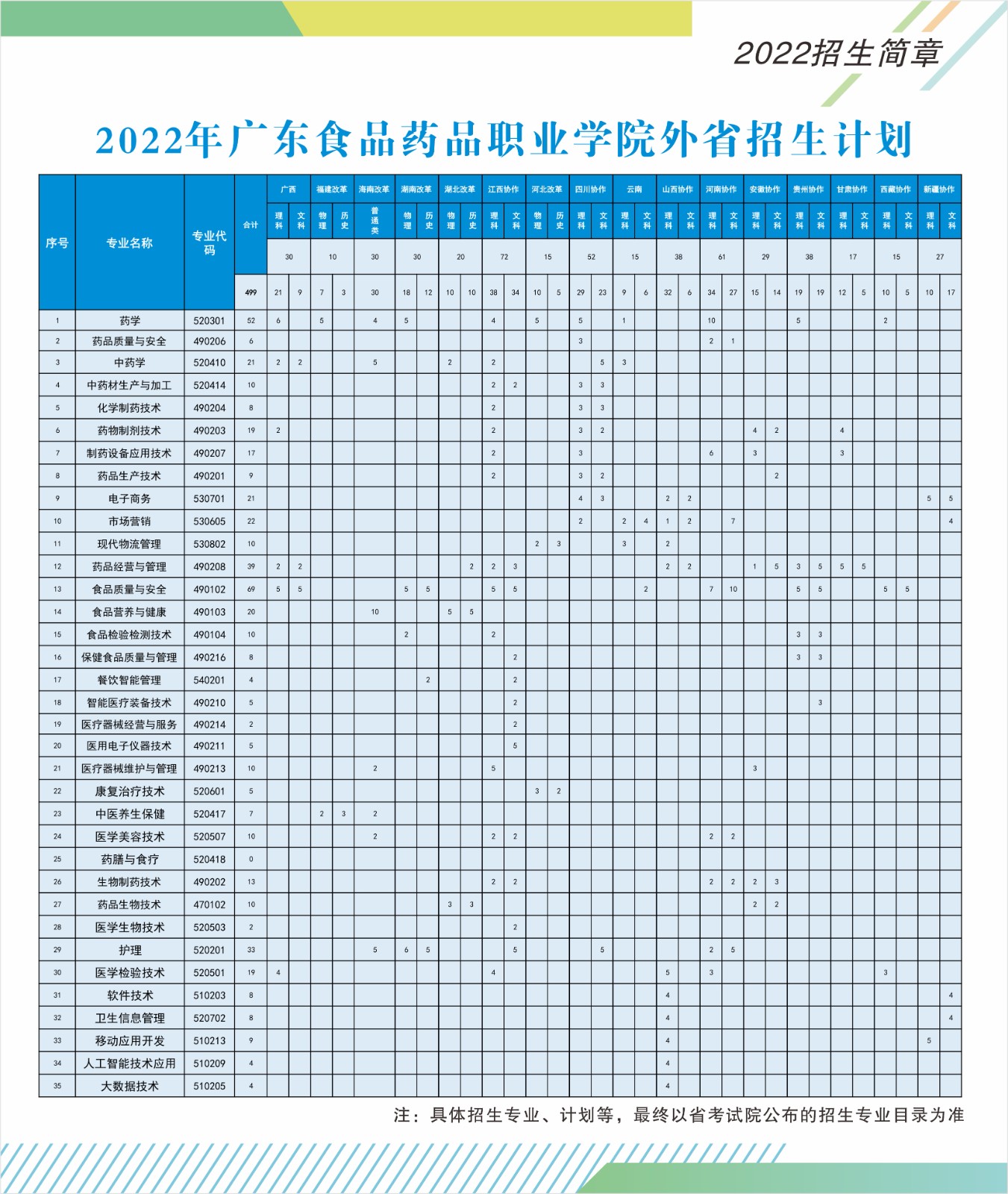 廣東食品藥品職業(yè)學(xué)院2022年夏季高考外省招生計劃