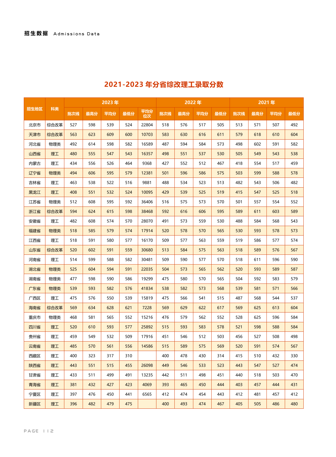 北京信息科技大學(xué)－2021-2023年分省綜改理工錄取分?jǐn)?shù)