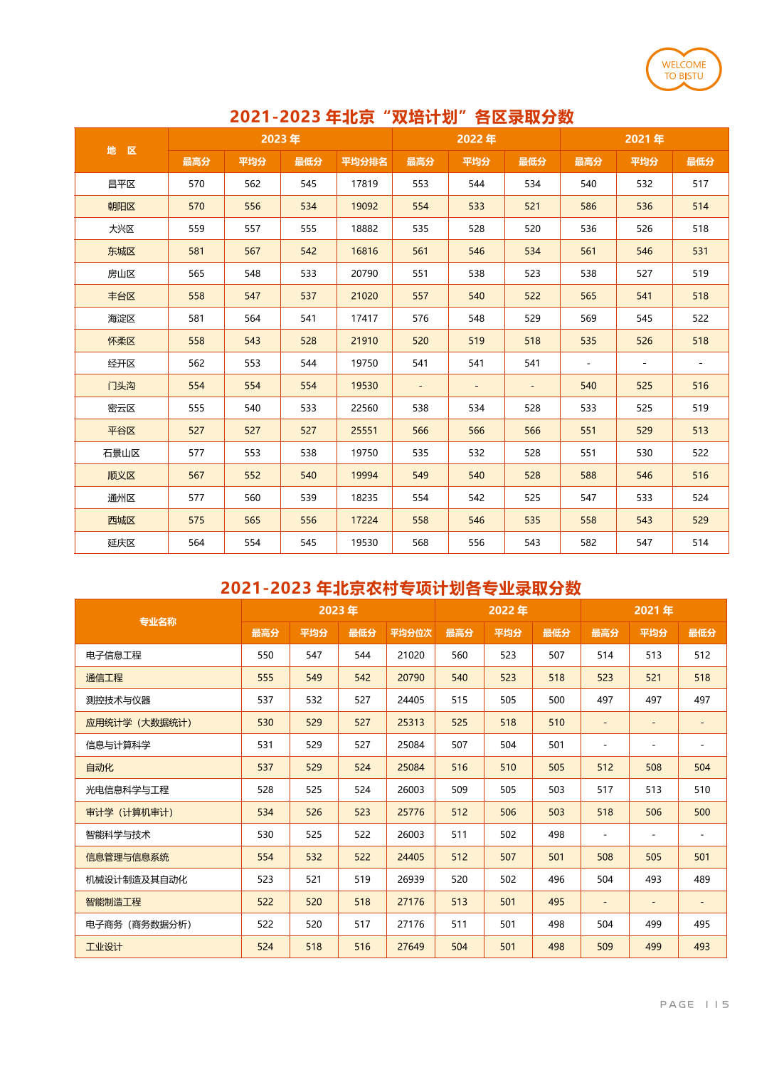 北京信息科技大學(xué)－2021-2023年北京農(nóng)村專項計劃各專業(yè)錄取分?jǐn)?shù)