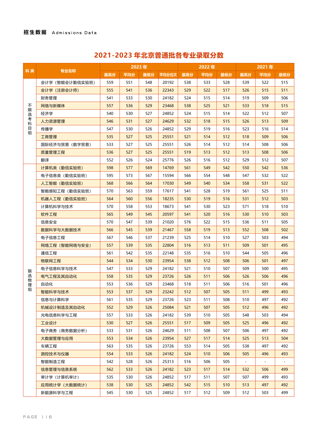 北京信息科技大學－2021-2023年北京普通批各專業(yè)錄取分數(shù)