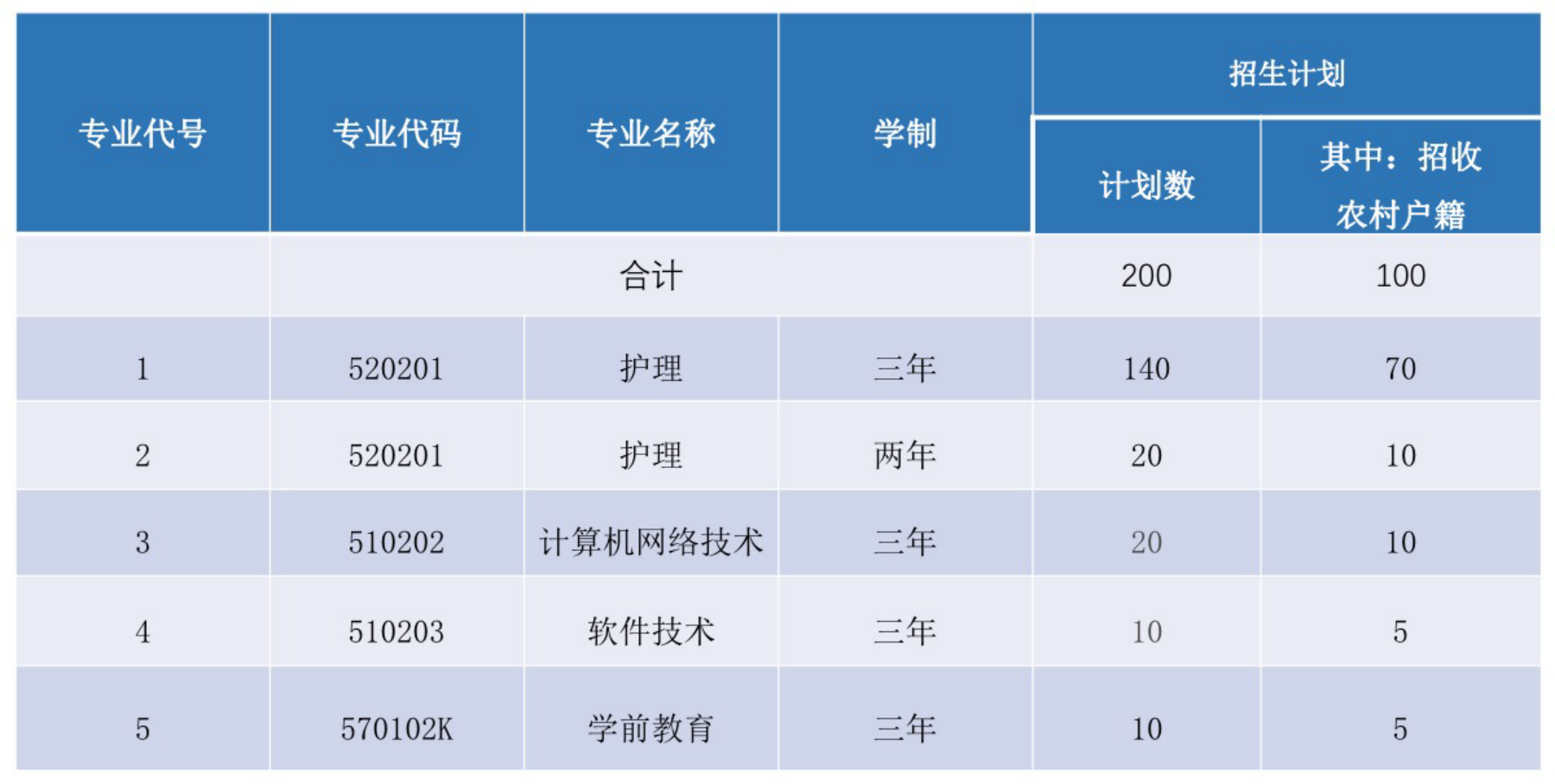 2022年自主招生專業(yè)及計(jì)劃