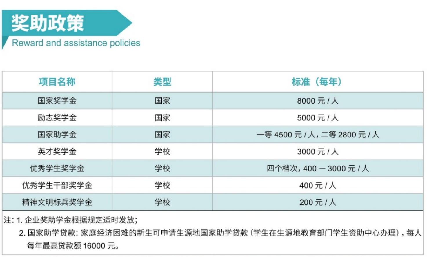 北京培黎職業(yè)學院－獎 / 助學金政策