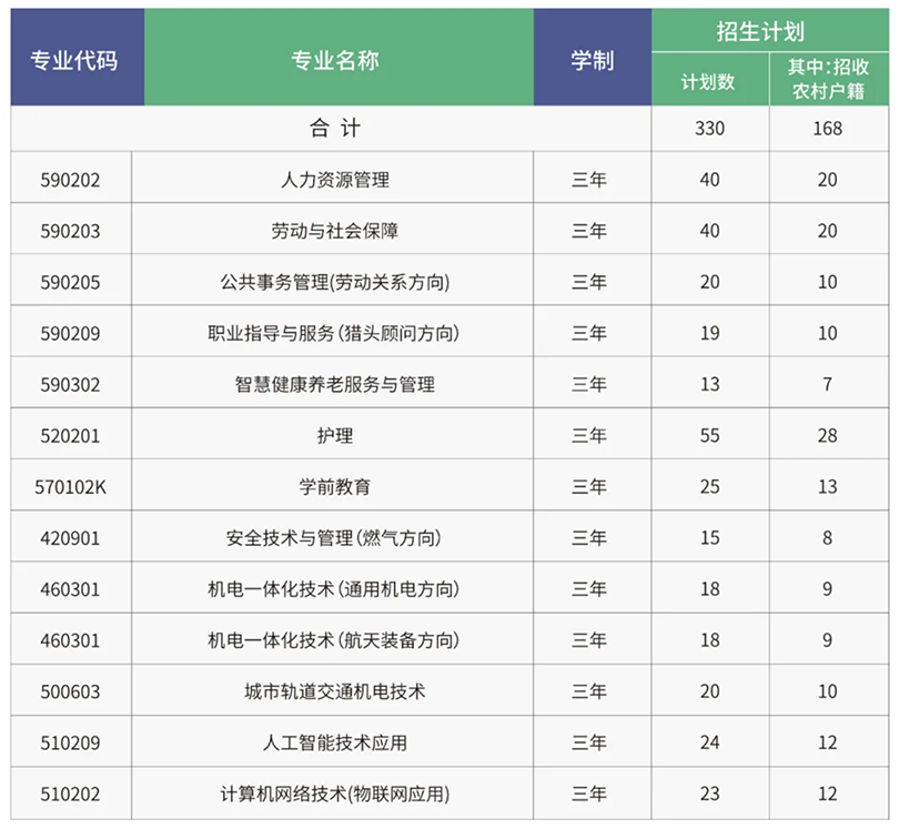 北京勞動保障職業(yè)學院－2024年高等職業(yè)教育自主招生計劃