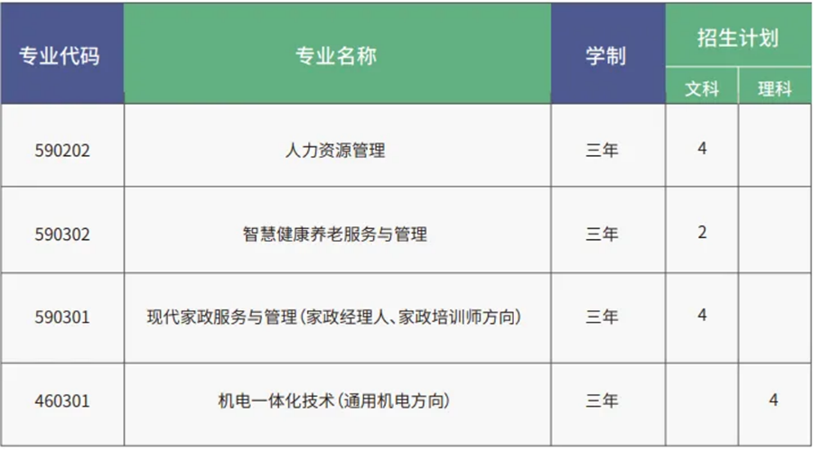 北京勞動保障職業(yè)學院2024年河北高考統(tǒng)招招生計劃