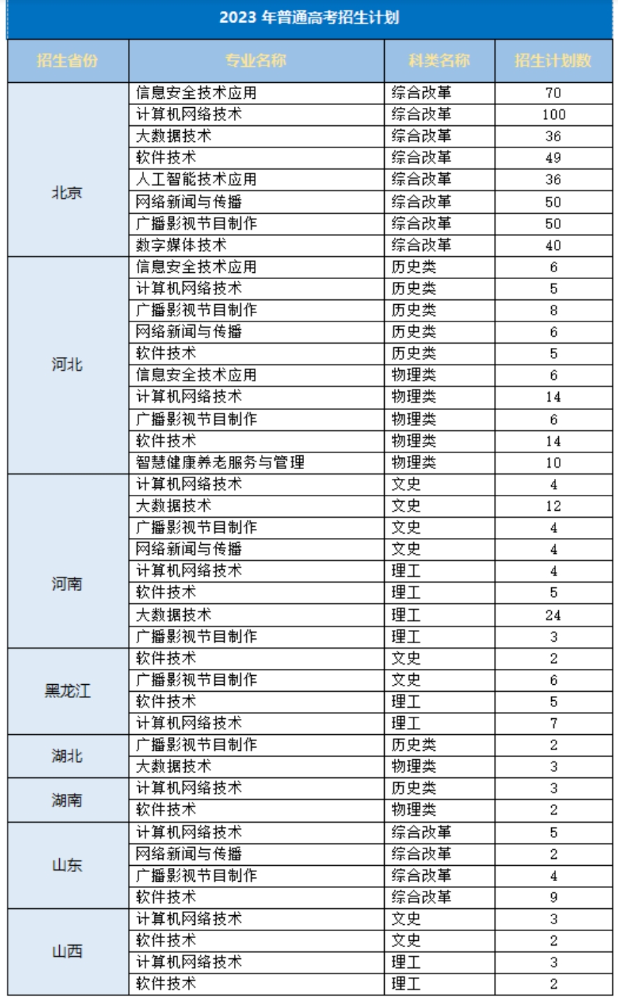 北京網(wǎng)絡(luò)職業(yè)學(xué)院－2023年普通高考招生計(jì)劃