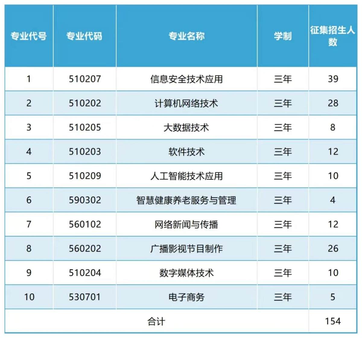 2024年高等職業(yè)教育自主招生志愿征集計劃154人