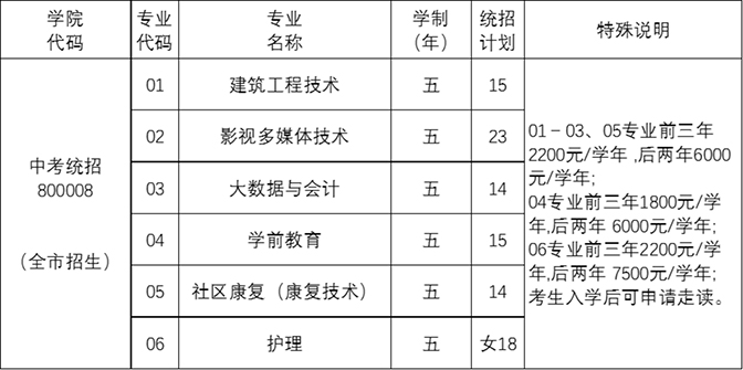 北京京北職業(yè)技術(shù)學(xué)院－2024年五年一貫制中考統(tǒng)招計劃