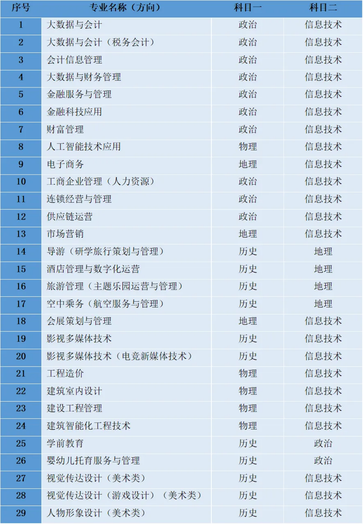  高中學(xué)業(yè)水平合格性考試科目要求