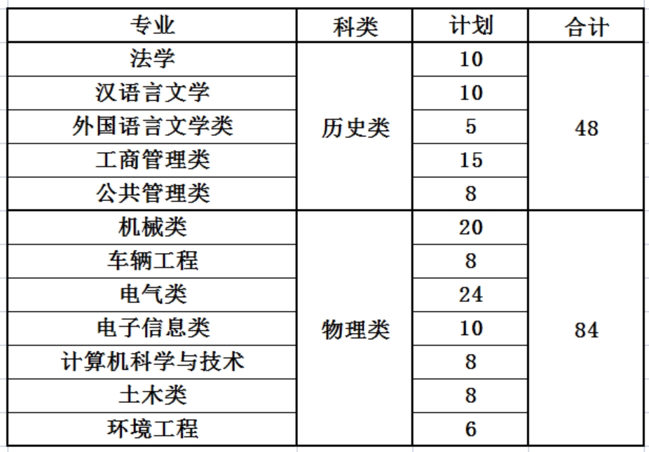 燕山大學(xué)2024年國(guó)家專項(xiàng)招生計(jì)劃 