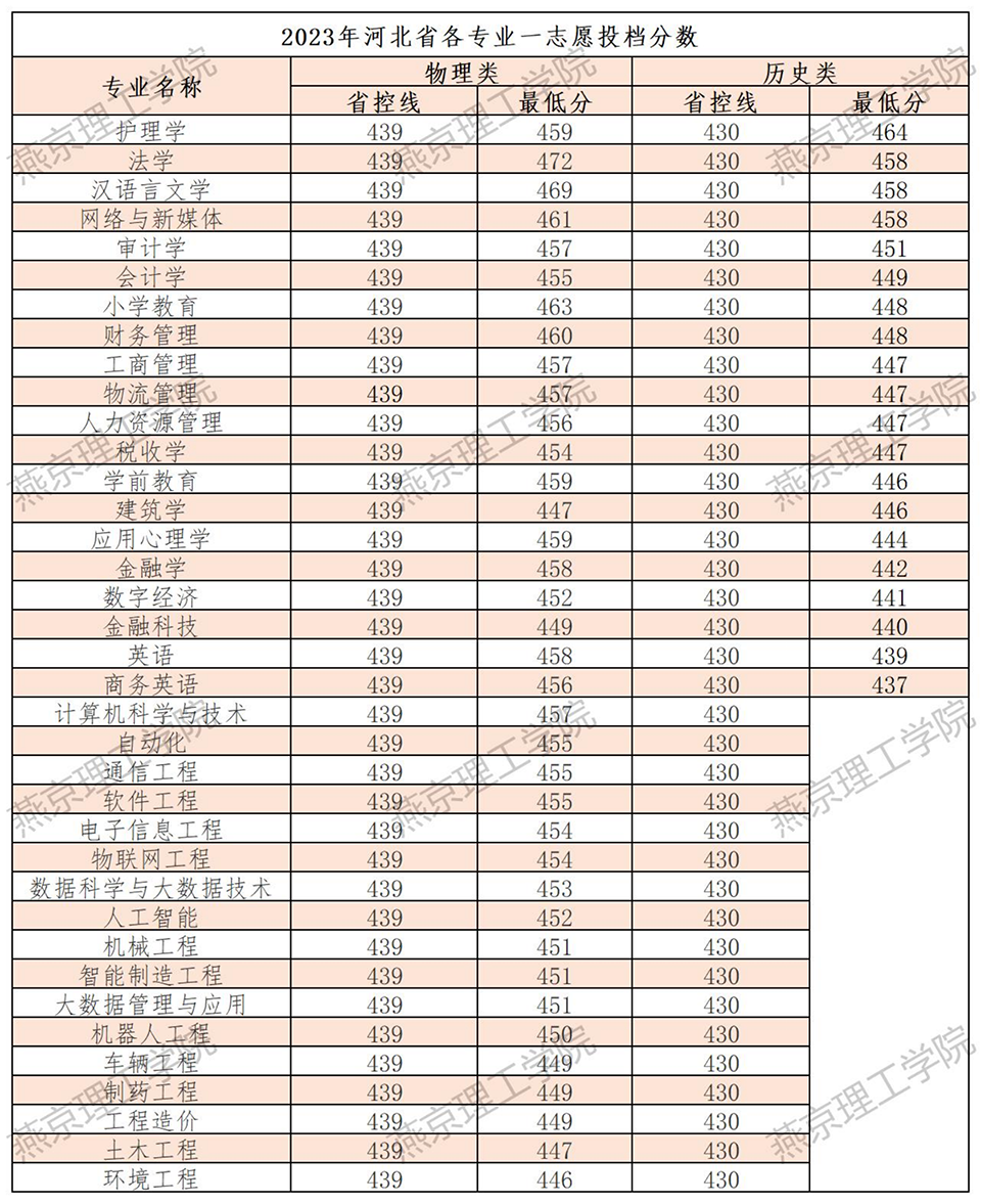 燕京理工學(xué)院－2023年河北省各專業(yè)一志愿投檔分?jǐn)?shù)