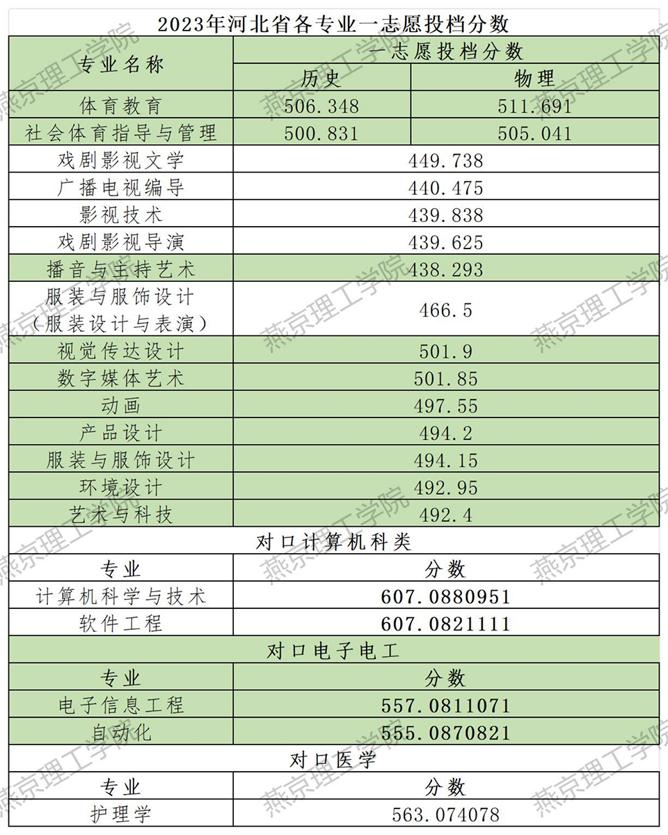 燕京理工學院－2023年河北省各專業(yè)一志愿投檔分數(shù)（對口）