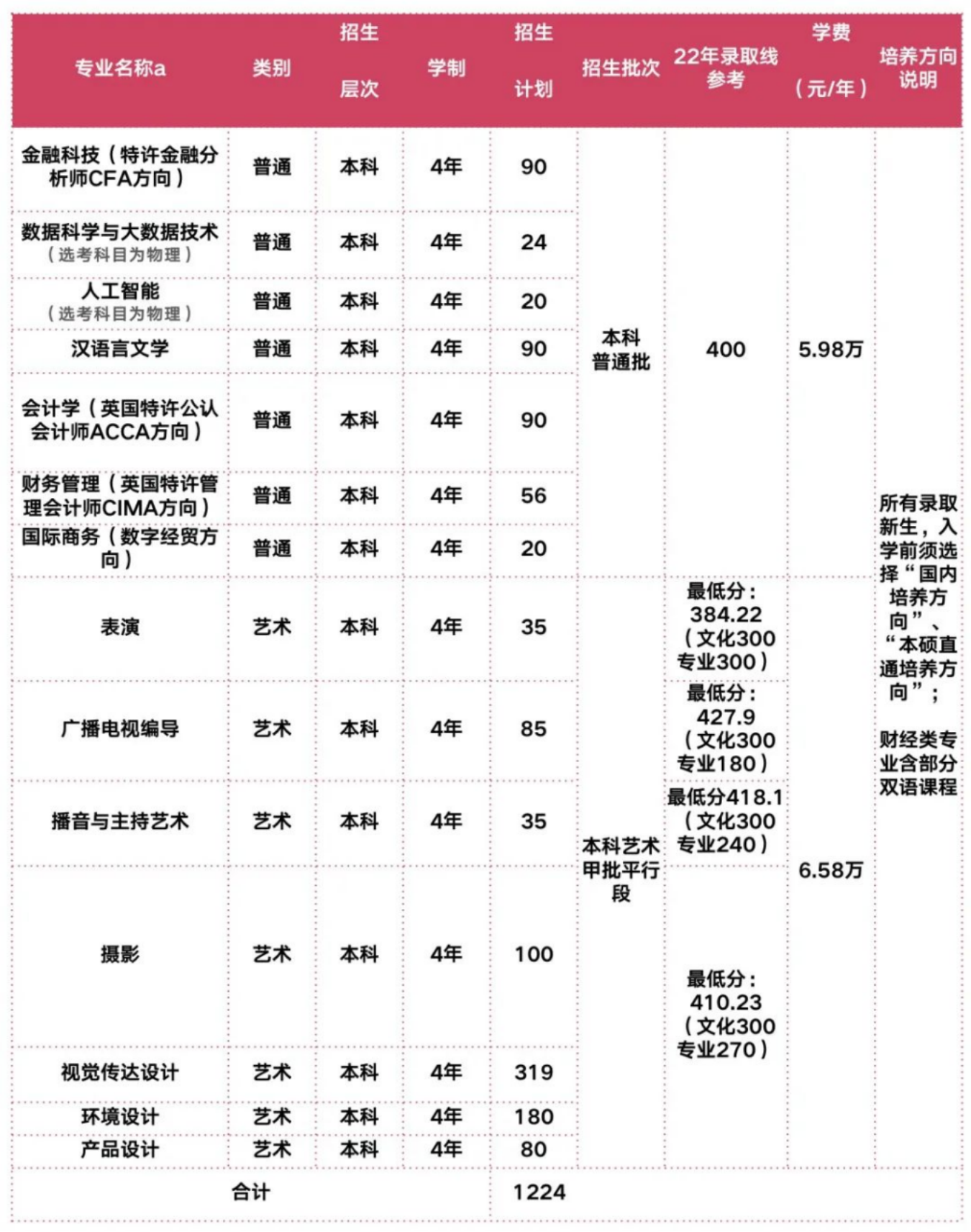 2022年上海立達(dá)學(xué)院在滬秋季招生計(jì)劃