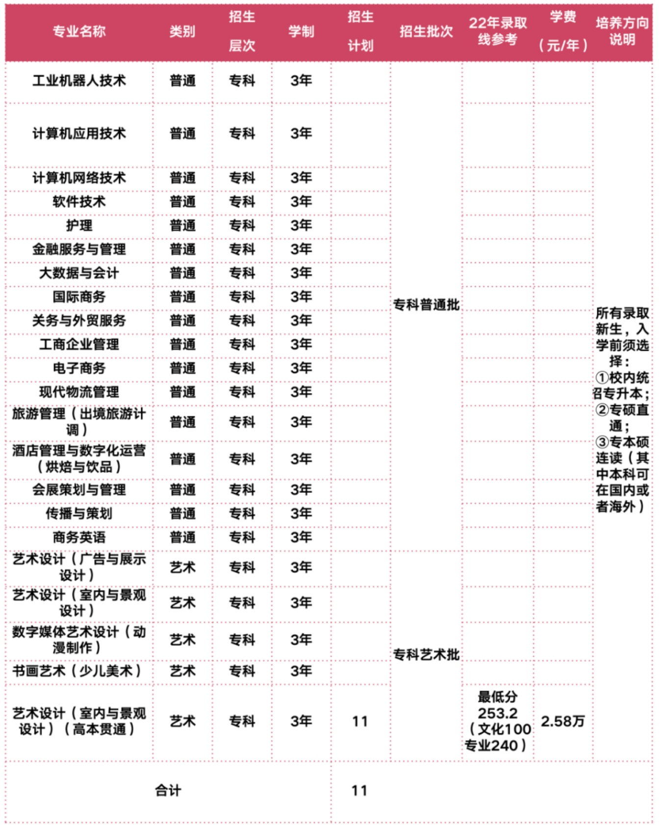 2022年上海立達(dá)學(xué)院在滬秋季招生計(jì)劃